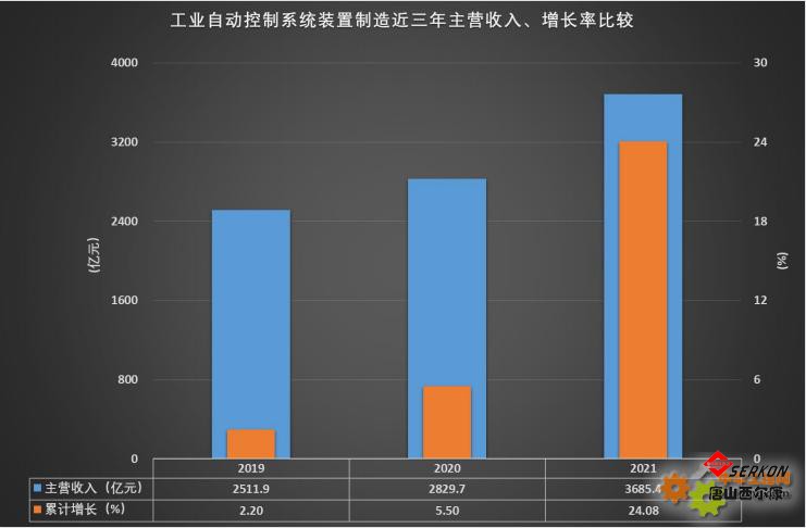 近三年儀器儀表重要子行業經濟運行概況